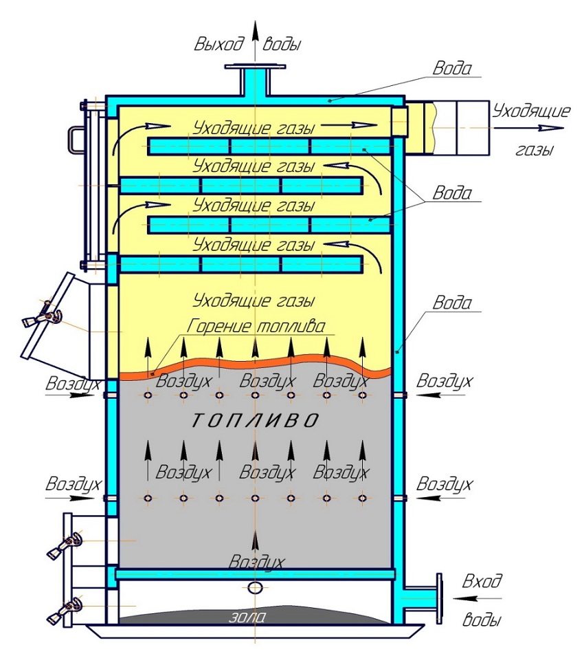 Принцип роботи піролізного котла з водяним контуром