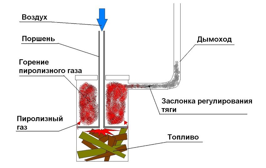 Схема саморобного піролізного котла для опалення дачі або гаража