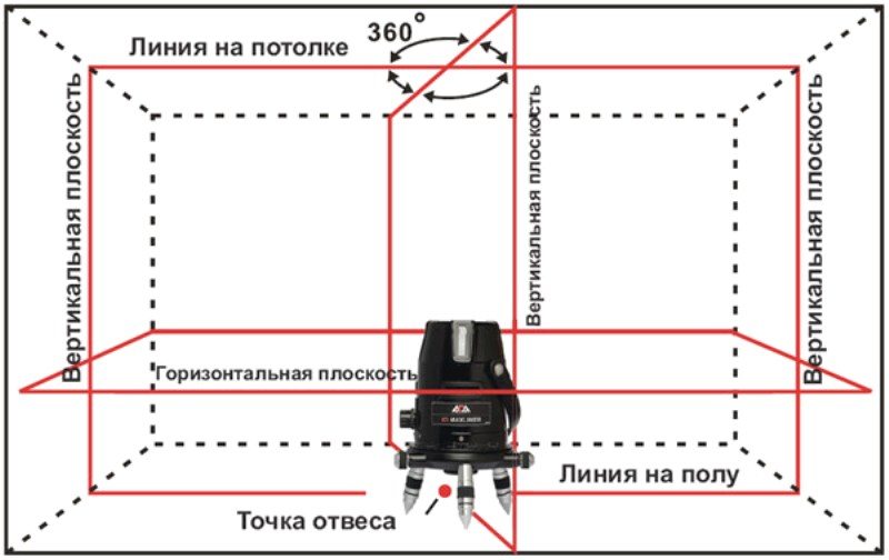 Можливі напрямки променів лазера