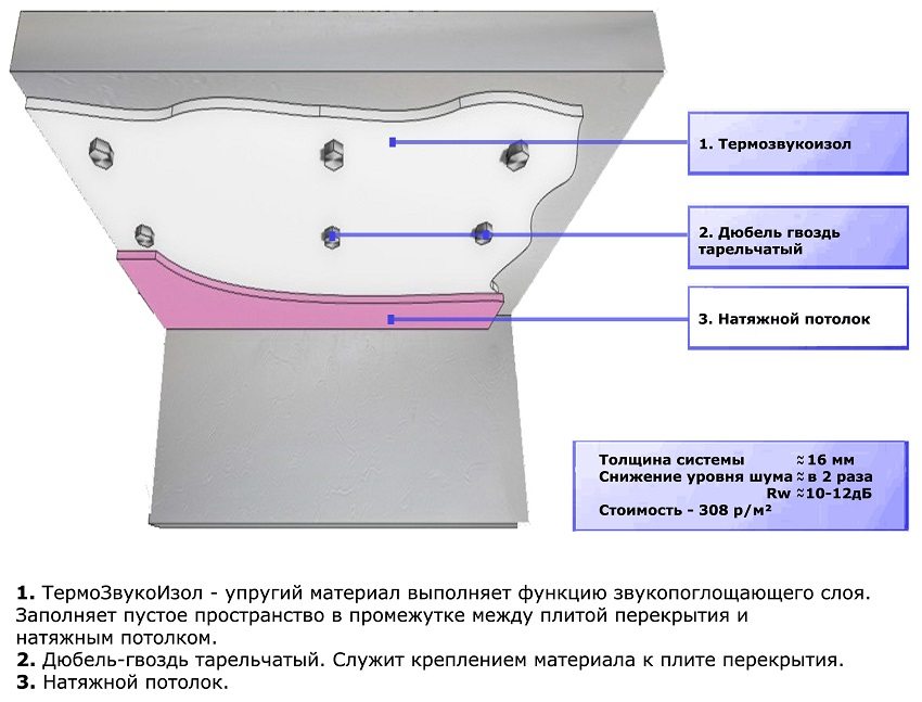 Схема безкаркасного способу шумоізоляції стелі із застосуванням "Термозвукоизола"