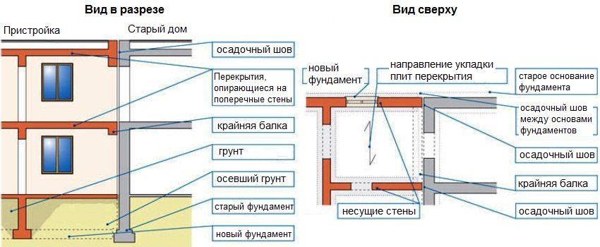 Схема облаштування прибудови до будинку