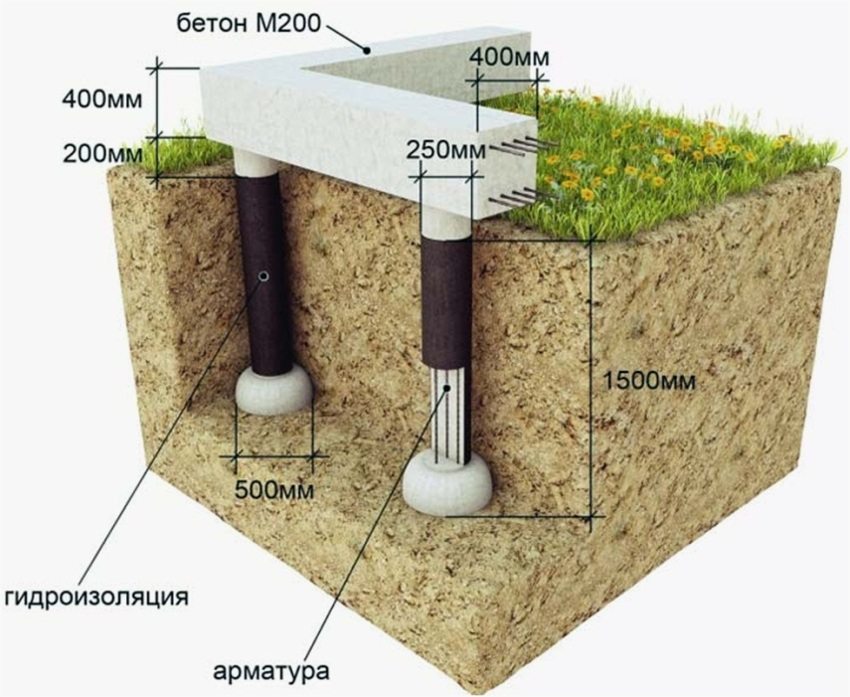 Схема облаштування стовпчастого фундаменту з глибиною закладення 1500 мм