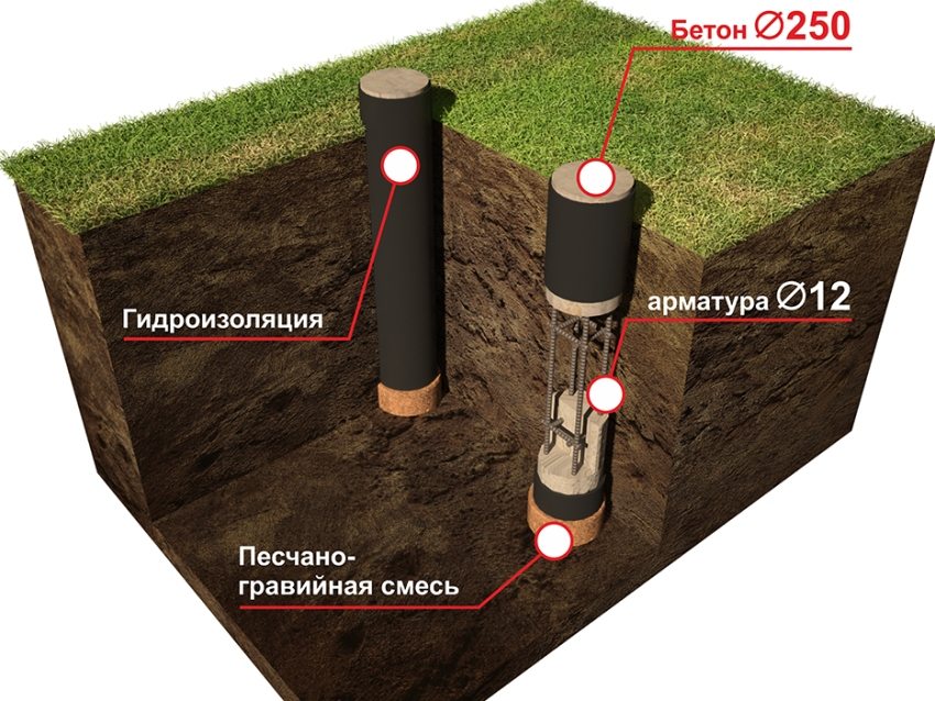 Схема облаштування гідроізоляції з рулонних матеріалів для опорних стовпів