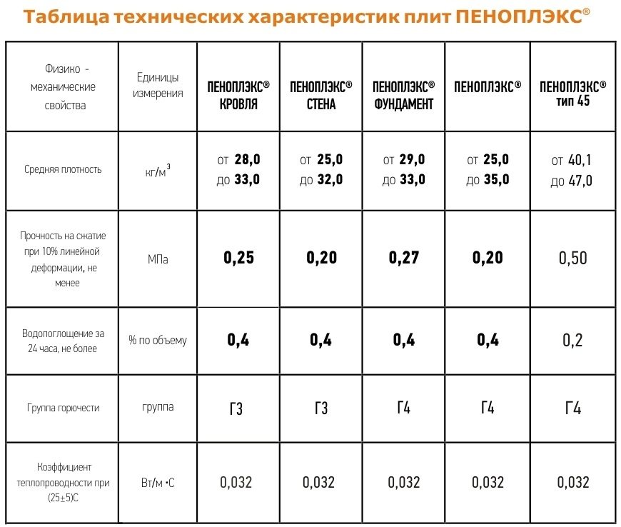 Технічні характеристики піноплекс