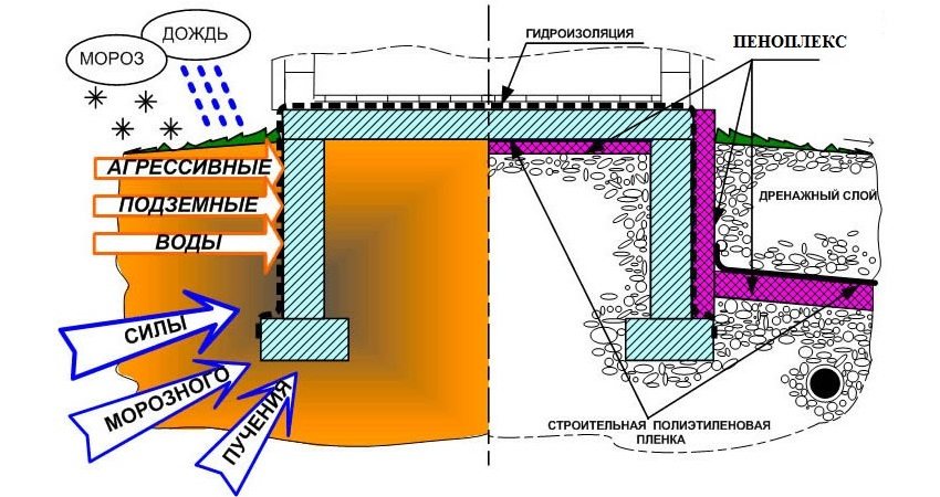 Піноплекс захистить фундамент від впливу природних факторів