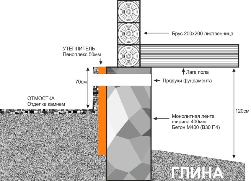 Утеплення фундаменту брущатого будинку