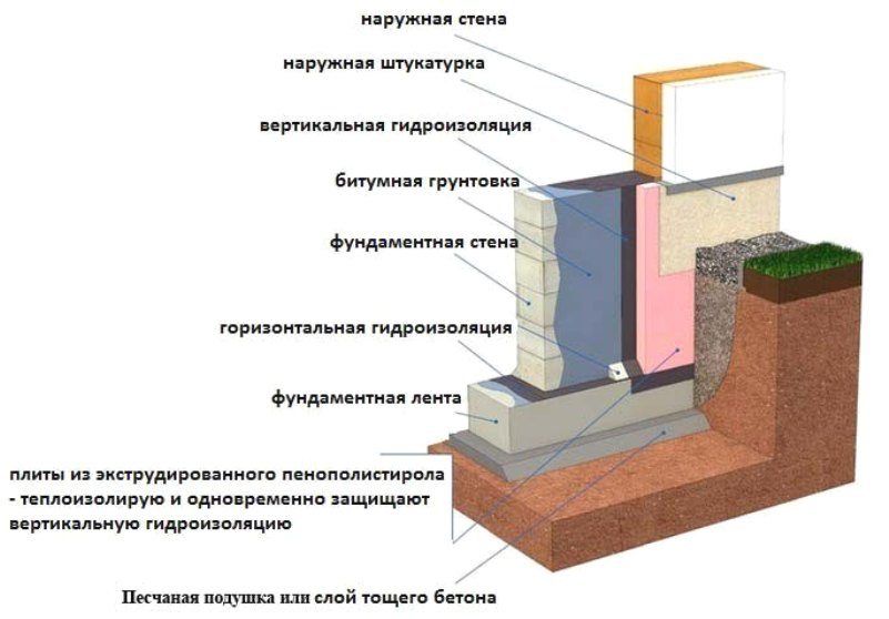 Гідроізоляція фундаменту