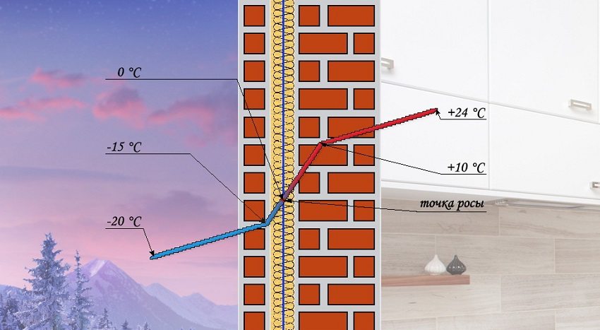 Теплоізоляція приміщення зовні забезпечить правильне місце розташування точки роси
