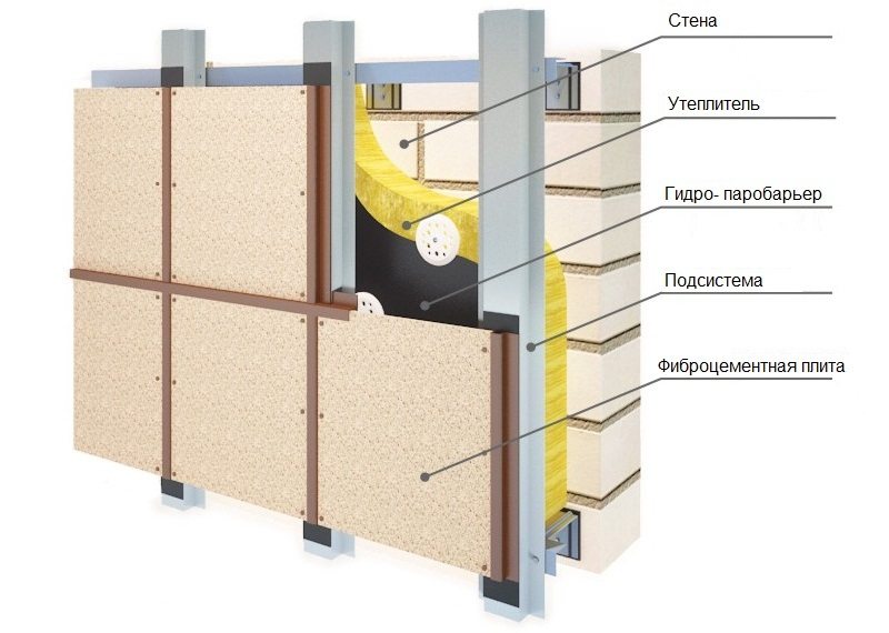 Схема монтажу фіброцементних плит на стіни будівлі