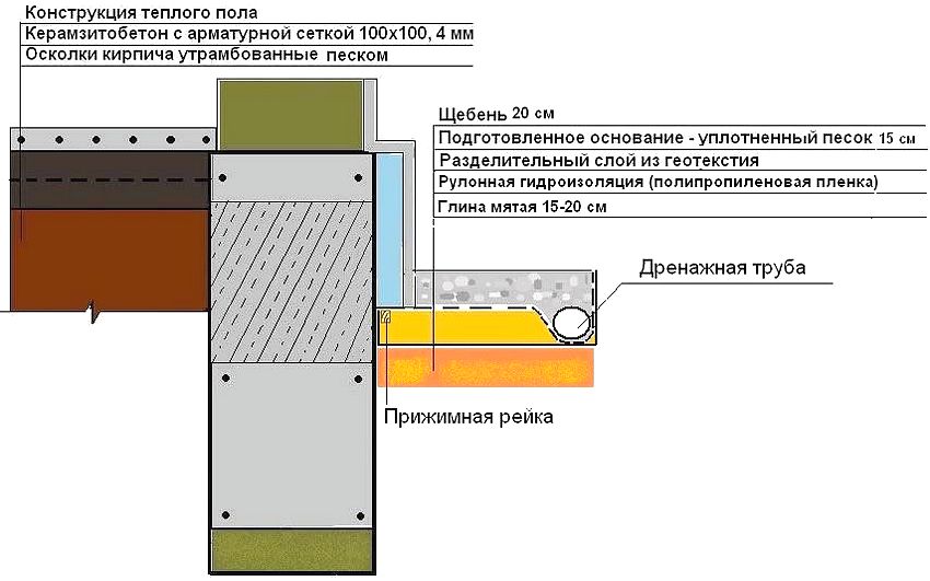 Схема вимощення навколо будинку з верхнім шаром з щебеню