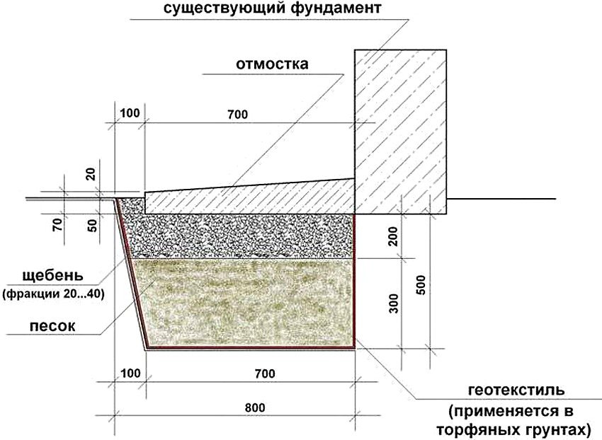 Схема пристрою вимощення навколо будинку з бетону