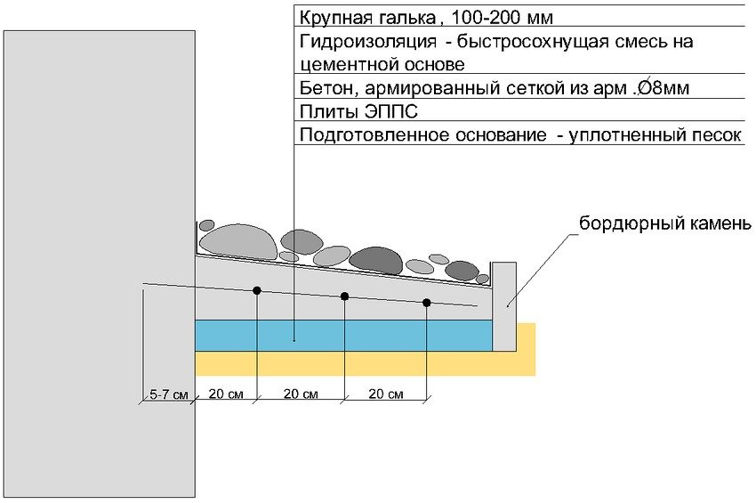 Схема пристрою бетонної вимощення з верхнім шаром з великої гальки