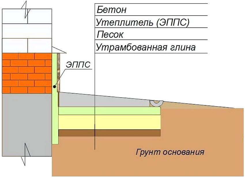 Схема пристрою бетонної вимощення з утепленням