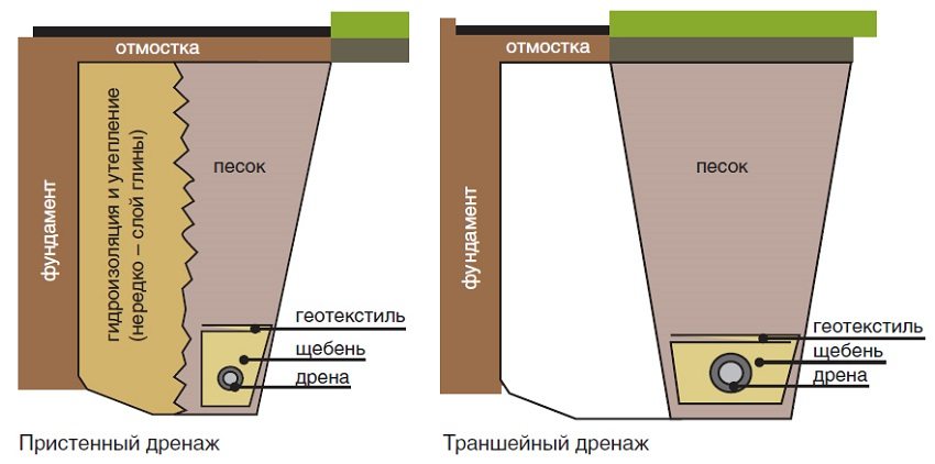 Схема укладання пристренного і траншейного дренажу