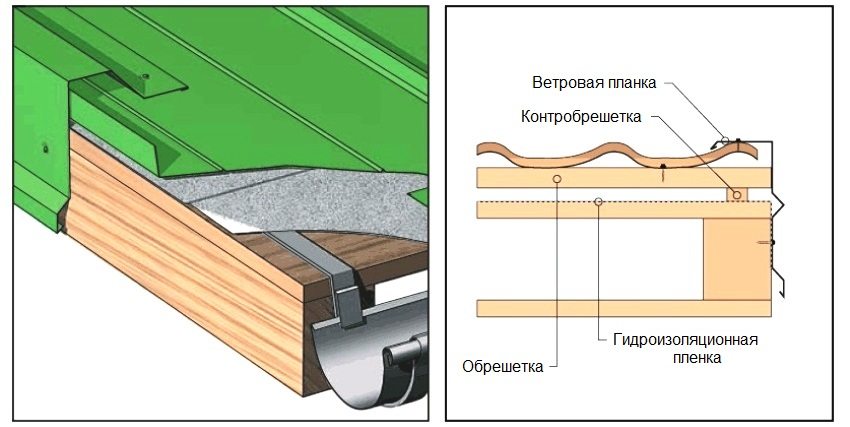 Схема монтажу покрівлі з профільованих листів