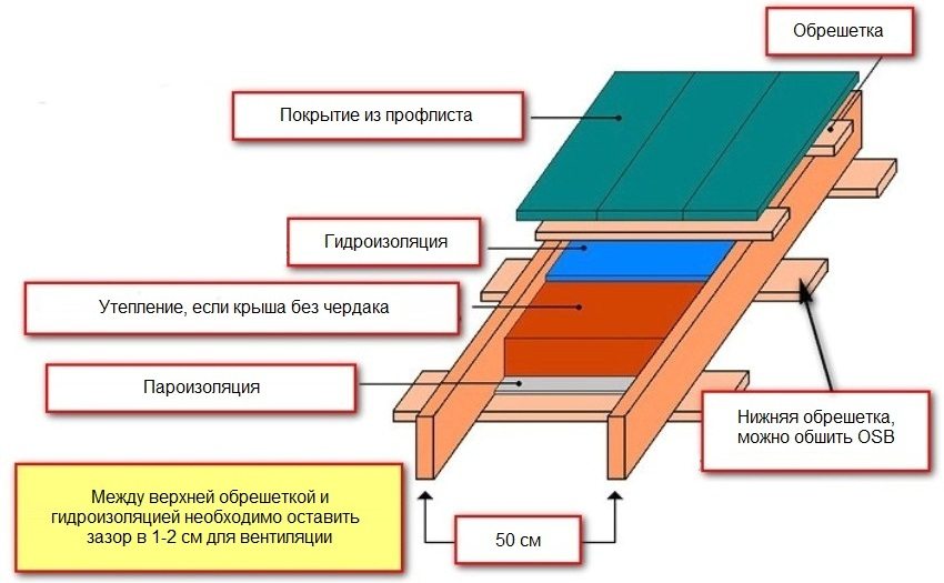 Креслення облаштування односхилого даху з профнастилу