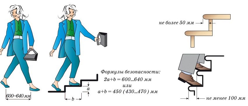 Правильний підбір параметрів ступенів забезпечить безпеку і зручність пересування по сходах