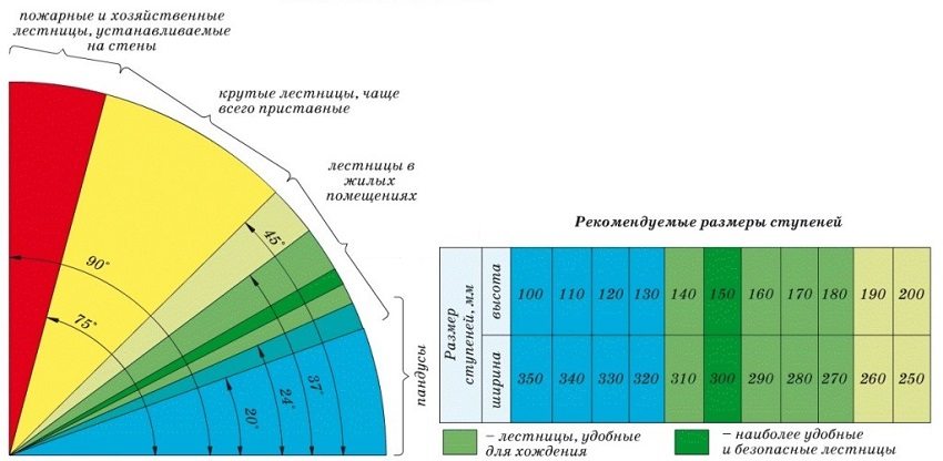 Діаграма зручності нахилу сходів і розміру ступенів