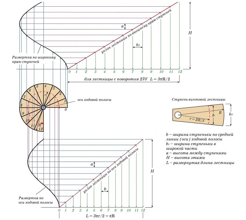 Графічний розрахунок гвинтових сходів з поворотом 270 градусів