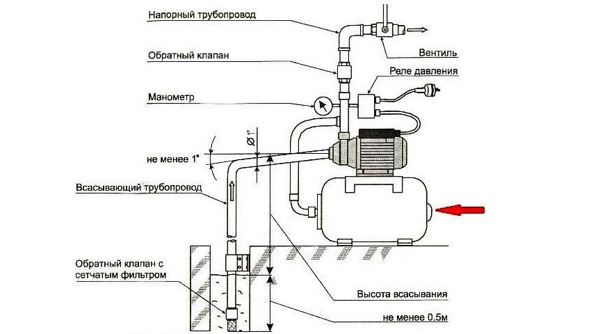 Схема роботи поверхневого насоса реле тиску води