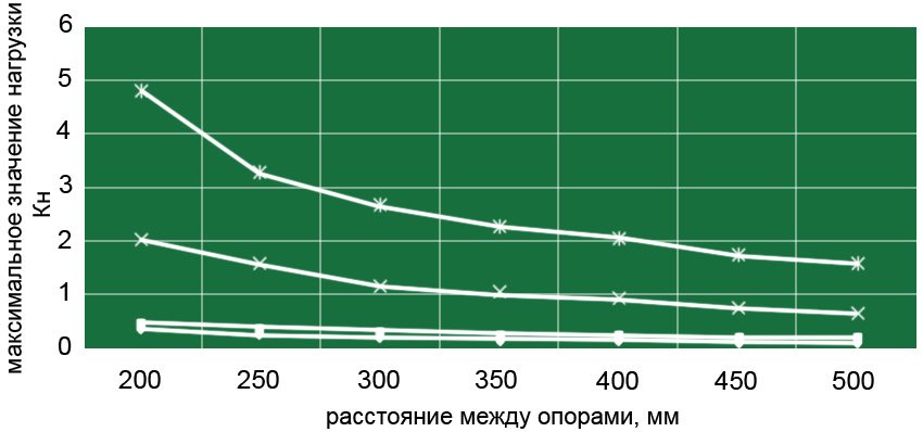 Несуча здатність плит ЦСП для зосередженого навантаження прольоту