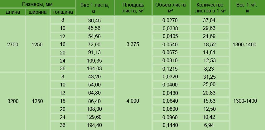 Таблиця вироблених компанією Тамак цементно-стружкових плит