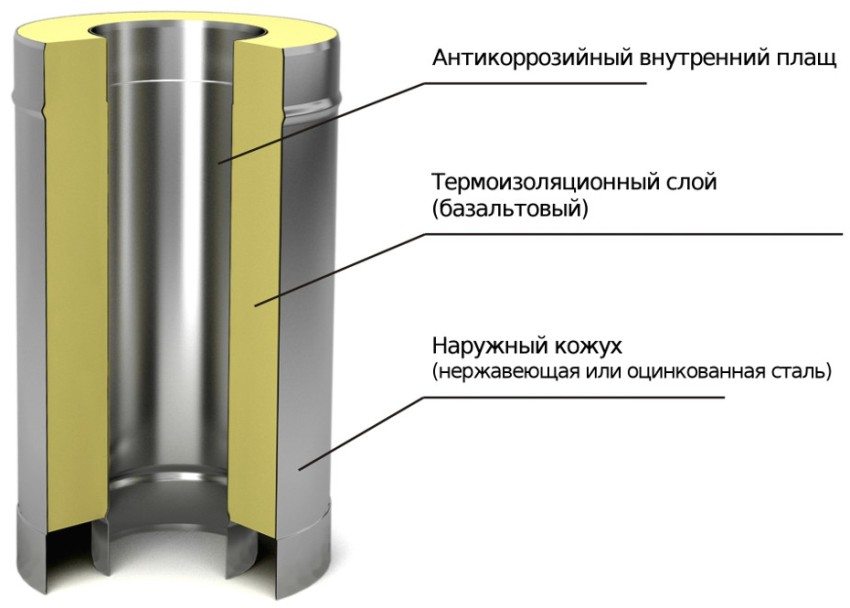 Будова вентиляційної сендвіч труби