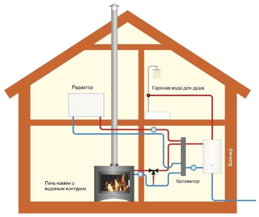 Піч-камін з водяним контуром в комбінованій системі опалення і гарячого водопостачання заміського будинку