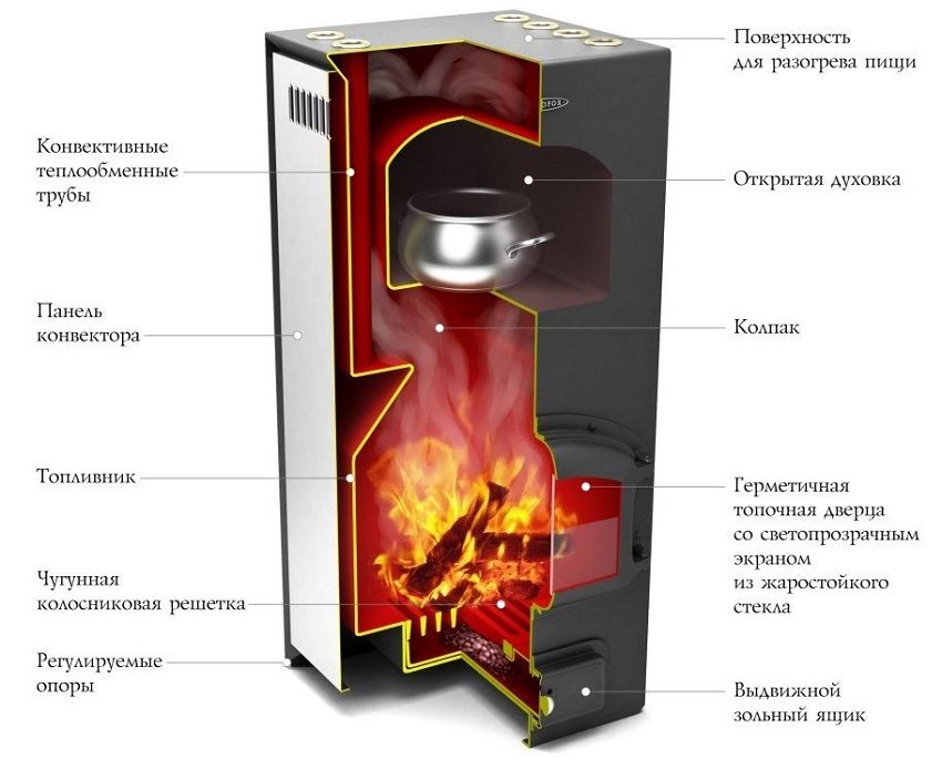 Конструкція колпакової печі тривалого горіння з відкритою духовкою і поверхнею для розігріву їжі