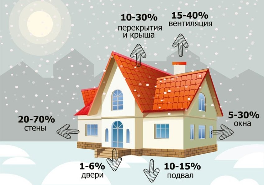 Тепловтрати приватного будинку