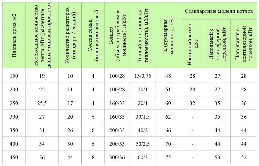 Варіанти типових теплотехнічних розрахунків потужності котла