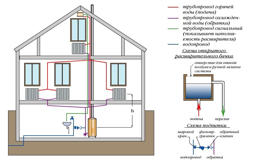 Схема облаштування системи опалення з розширювальним баком відкритого типу