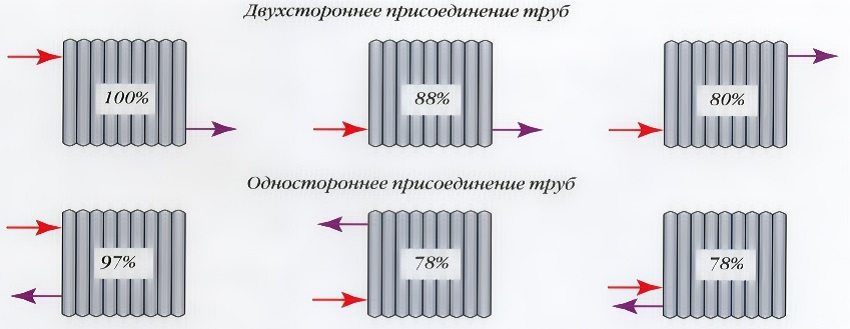 Зміна потужності тепловіддачі радіаторів в залежності від способу приєднання до них труб