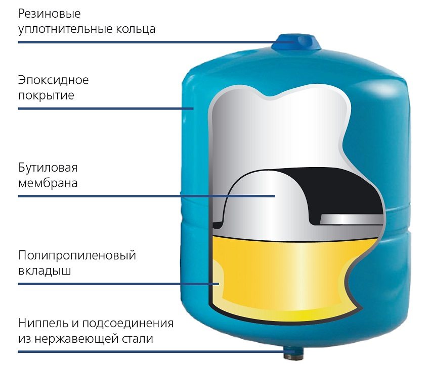 Конструкція мембранного розширювального бака закритого типу