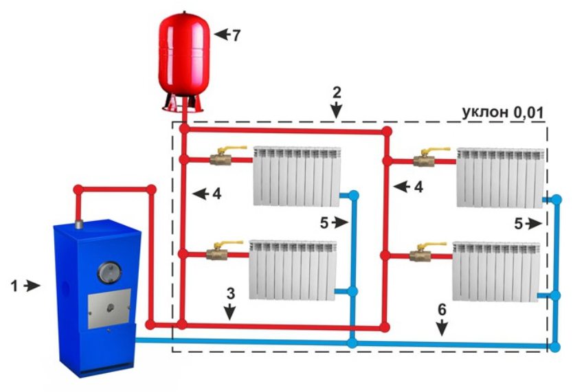 Система водяного опалення з двотрубною нижньої розведенням і природньою циркуляцією: 1 - котел; 2 - повітряна лінія; 3 - розводка; 4 - подаючі стояки; 5 - зворотні стояки; 6 - обратка; 7 - розширювальний бак