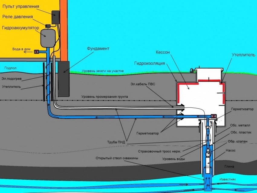 Схема водопостачання заміського будинку від свердловини