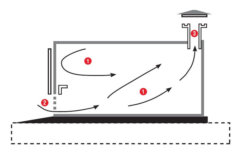 Схема руху повітря при природній вентиляції гаража без погрібної ями: 1 - напрямок повітря; 2 - вентиляційні отвори в двері гаража; 3 - вентиляційний короб