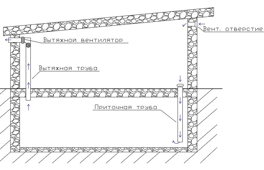 Схема облаштування комбінованої системи вентиляції в гаражі з погрібний ямою