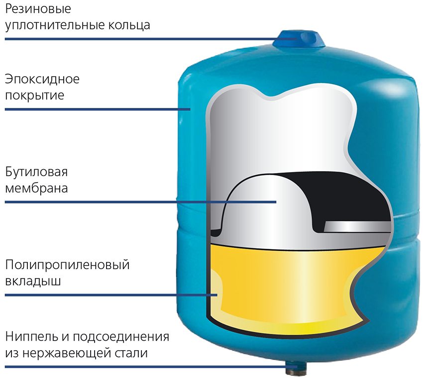 Конструкція мембранного бака