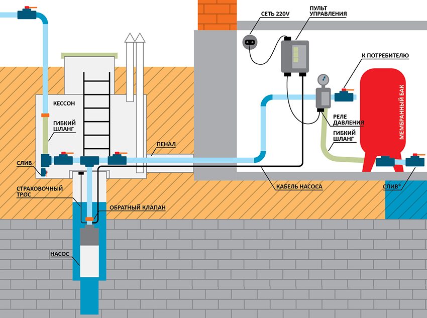 Типова схема автономного водопостачання зі свердловини