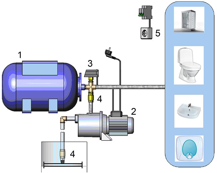 Конструкція водопостачання складається з: 1 - гідроакумулятора; 2 - насоси; 3 - реле тиску; 4 зворотного клапана; 5 - електроживлення