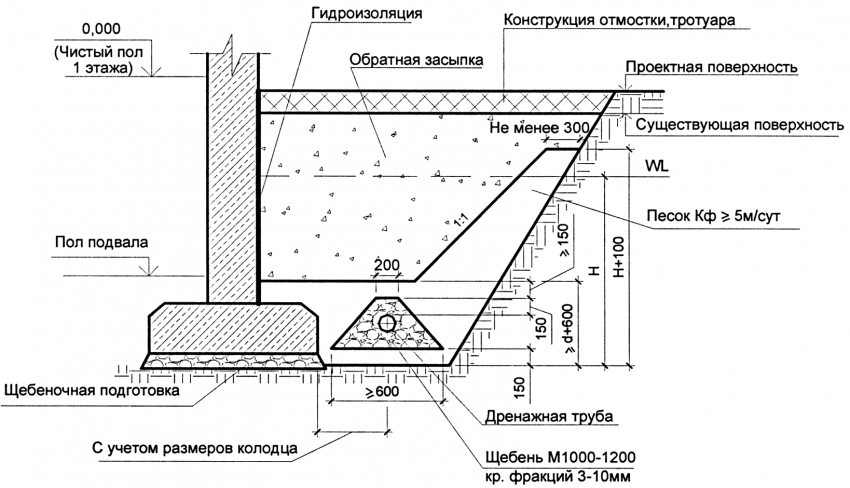 Проектування дренажу фундаменту житлового будинку