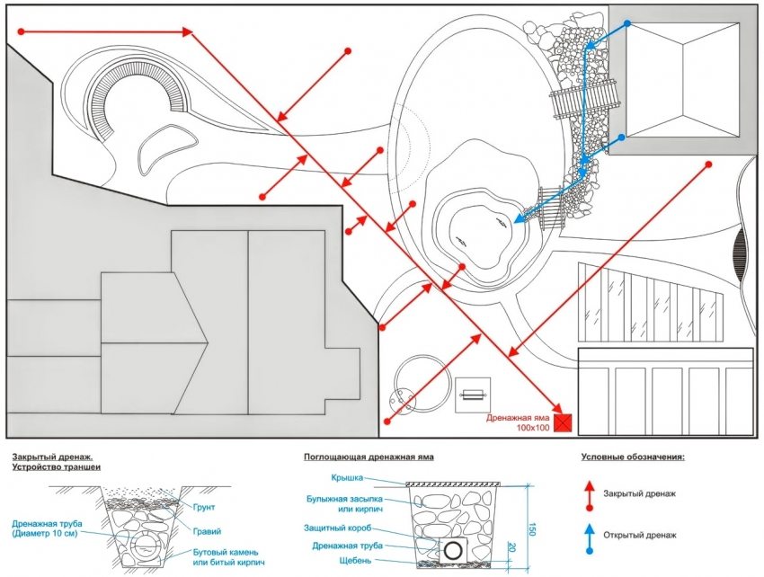 Схема дренажної системи на дачній ділянці