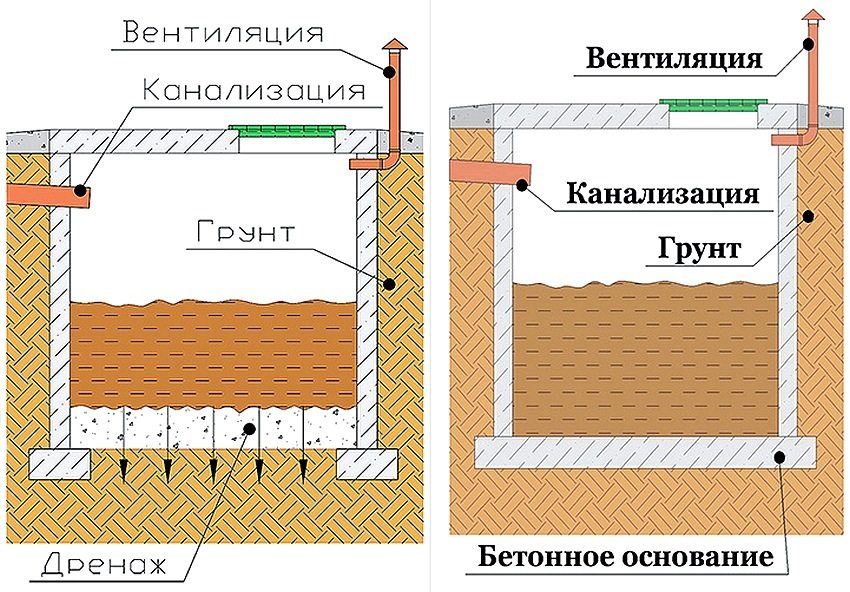 Схема пристрою вигрібної ями без дна і з дном