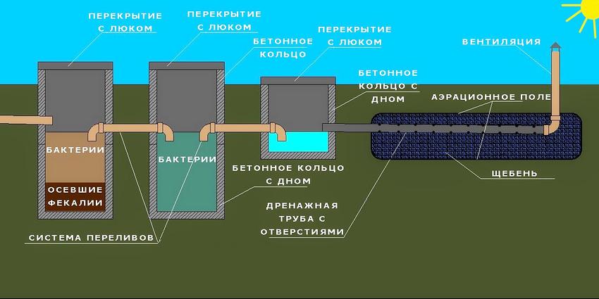 Принцип роботи переливного бетонного септика