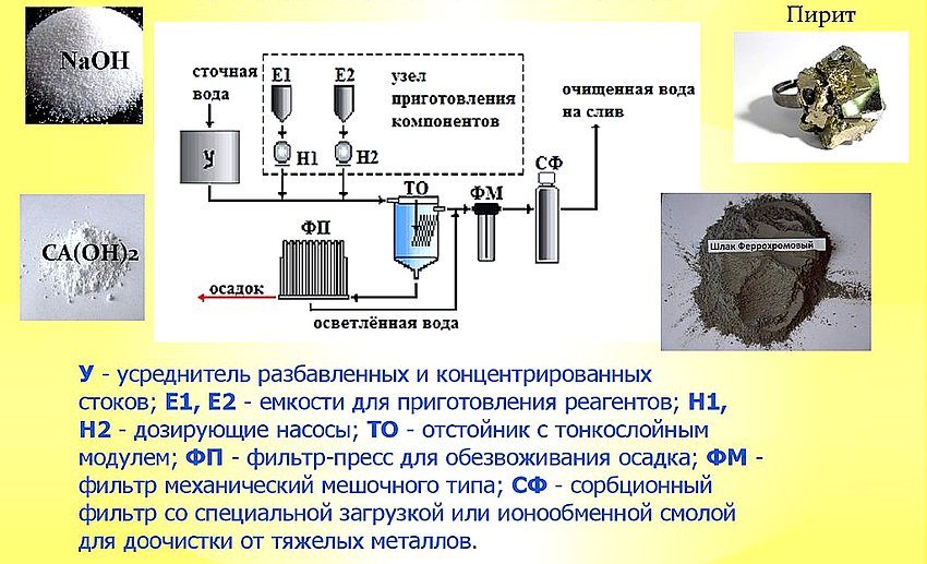 Реагентний іонообмінний метод очищення стічних вод