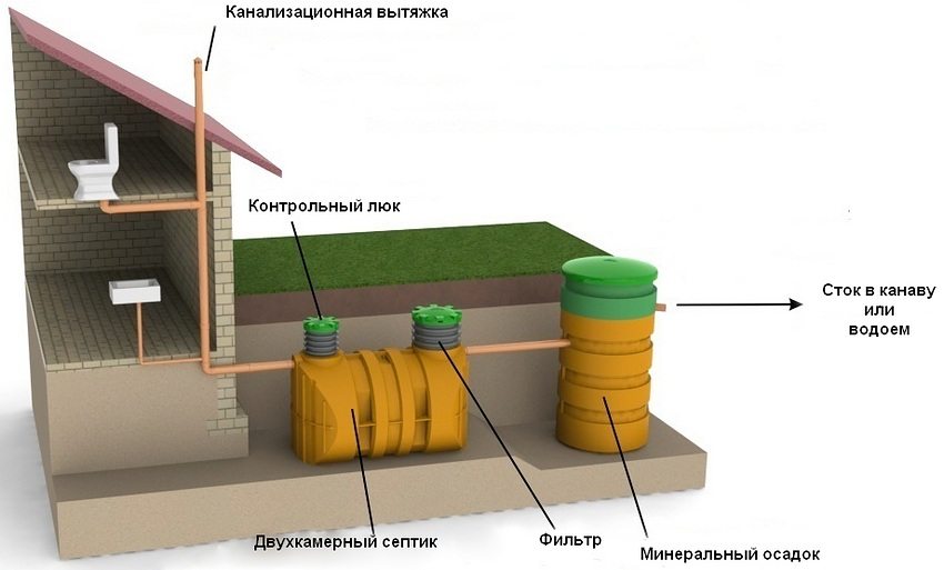 Автономна система очищення стоків на ділянці, де переважає погано проникний грунт