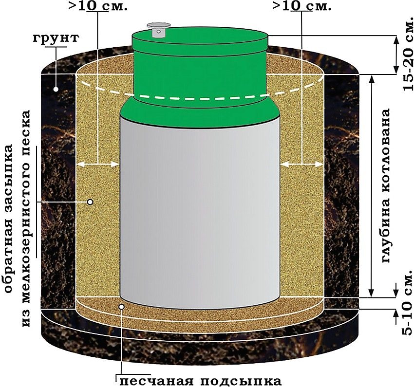 Схема підготовки котловану і установки септика