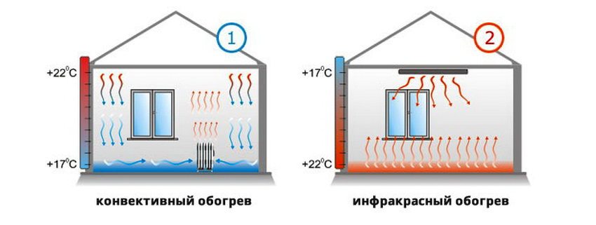 Принцип роботи інфрачервоних обігрівачів та конвекторів в порівнянні