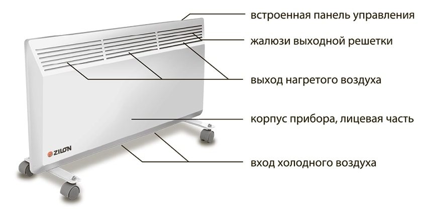 Конструкція підлогового конвекторного обігрівача